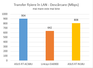 ASUS RT-N18U, wireless, router, 2.4GHz, review, performance, benchmarks