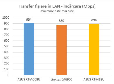 ASUS RT-N18U, wireless, router, 2.4GHz, review, performance, benchmarks