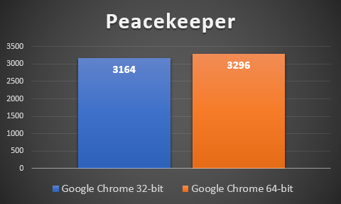 Google Chrome, benchmark, performante