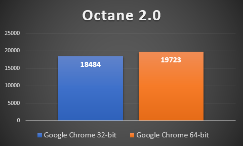 Google Chrome, benchmark, performante