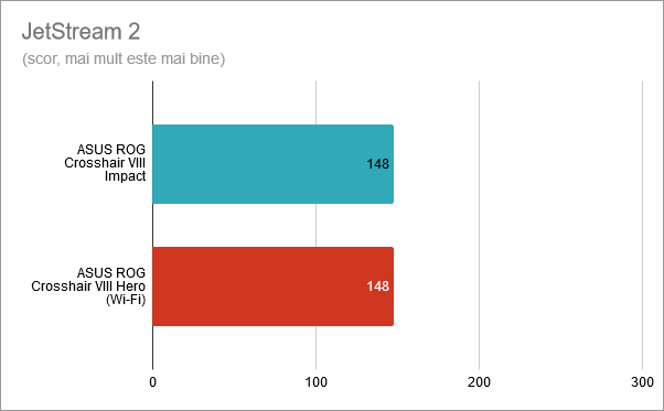 JetStream 2: ASUS ROG Crosshair VIII Impact vs. Crosshair VIII Hero (Wi-Fi)