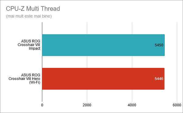 CPU-Z Multi-Thread: ASUS ROG Crosshair VIII Impact vs. Crosshair VIII Hero (Wi-Fi)