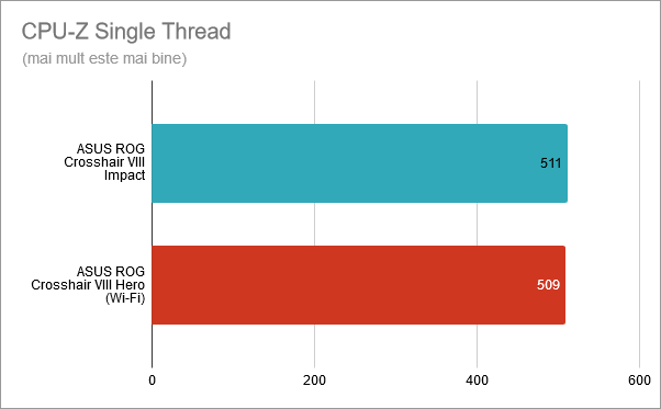 CPU-Z Single-Thread: ASUS ROG Crosshair VIII Impact vs. Crosshair VIII Hero