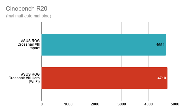 Cinebench R20: ASUS ROG Crosshair VIII Impact vs. Crosshair VIII Hero (Wi-Fi)