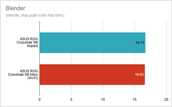 Blender: ASUS ROG Crosshair VIII Impact vs. Crosshair VIII Hero (Wi-Fi)