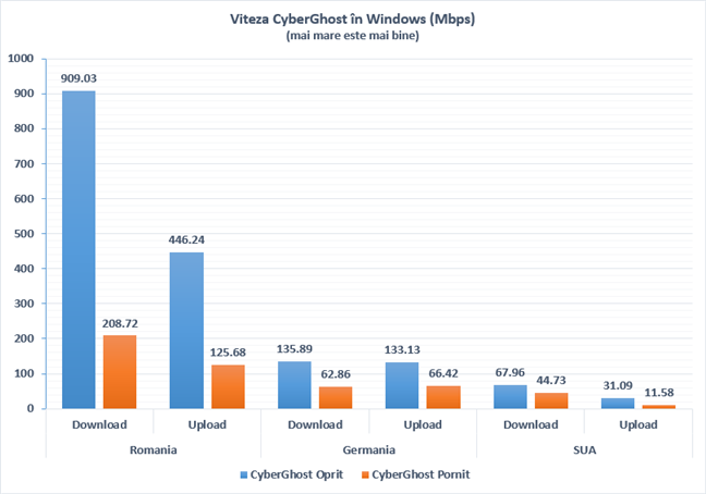 Vitezele atinse cu CyberGhost VPN activat și dezactivat, în Windows