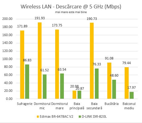 D-Link DIR-820L, dual band, wireless, router, Wi-Fi, cloud, review, recenzie