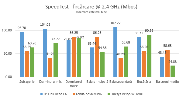 TP-Link Deco E4 - Viteza de încărcare în SpeedTest pe banda de 2.4 GHz