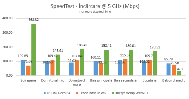 TP-Link Deco E4 - Viteza de încărcare în SpeedTest pe banda de 2.4 GHz