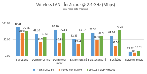 TP-Link Deco E4 - Viteza de încărcare prin WiFi pe banda de 2.4 GHz