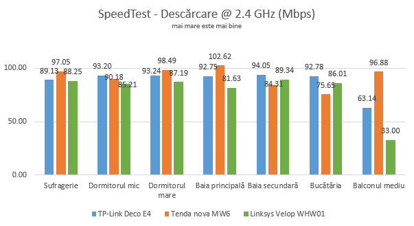 TP-Link Deco E4 - Viteza de descărcare în SpeedTest pe banda de 2.4 GHz