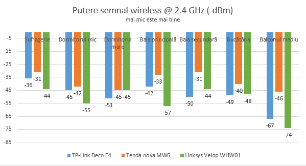 TP-Link Deco E4 - Puterea semnalului WiFi pe banda de 2.4 GHz