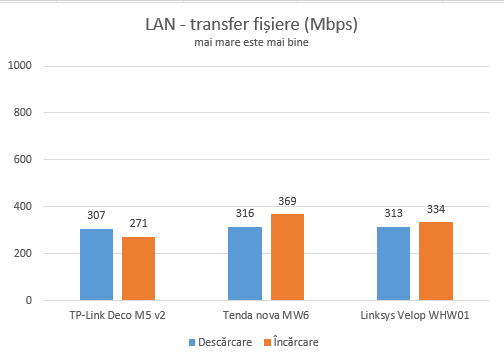 TP-Link Deco M5 v2 - transferuri de date folosind cabluri Ethernet