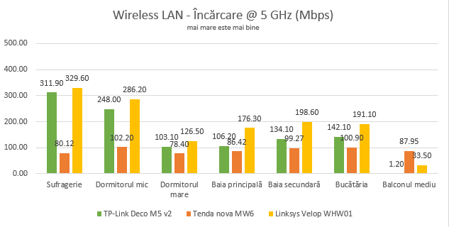 TP-Link Deco M5 v2 - Viteza de încărcare în rețea, pe banda de 5 GHz