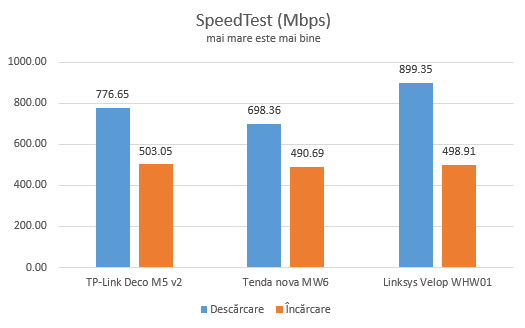 TP-Link Deco M5 v2 - SpeedTest pe conexiuni Ethernet