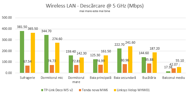 TP-Link Deco M5 v2 - Viteza de descărcare în rețea, pe banda de 5 GHz