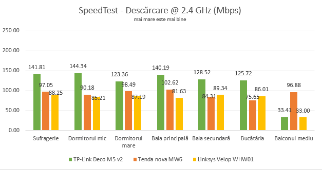 TP-Link Deco M5 v2 - viteza de descărcare în SpeedTest, pe banda de 2.4 GHz