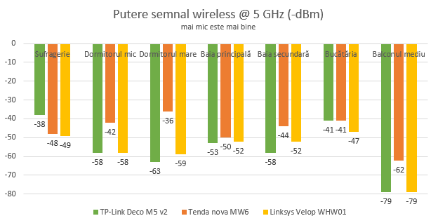 TP-Link Deco M5 v2 - puterea semnalului wireless pe banda de 5 GHz