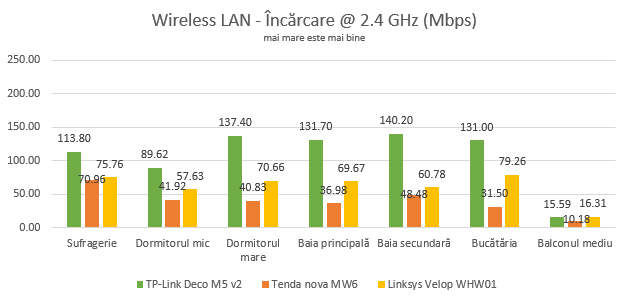 TP-Link Deco M5 v2 - Viteza de încărcare în rețea, pe banda de 2.4 GHz