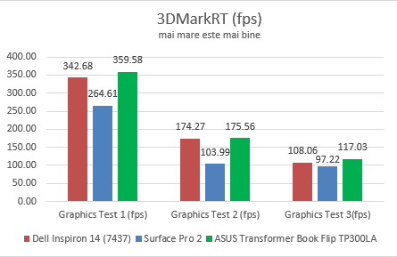 Dell Inspiron 14, model 7437, performante, recenzie, review, teste, comparatie