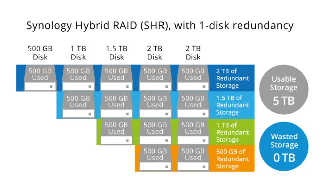 Synology Hybrid RAID