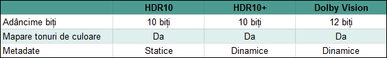 Comparație între HDR10, HDR10+ și Dolby Vision