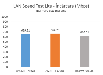 Linksys, Smart Wi-Fi, EA6900, wireless, router, ac1900, review, performante, teste