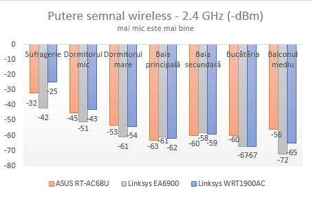 Linksys, WRT1900AC, wireless, ruter, review, performante, teste