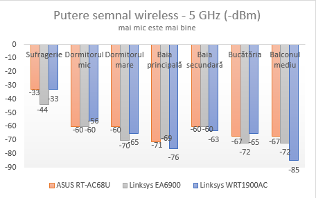 Linksys, WRT1900AC, wireless, ruter, review, performante, teste