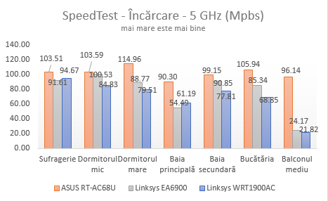 Linksys, WRT1900AC, wireless, ruter, review, performante, teste