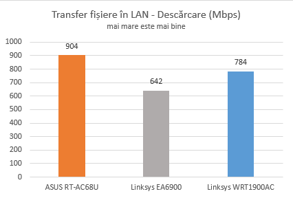 Linksys, WRT1900AC, wireless, ruter, review, performante, teste