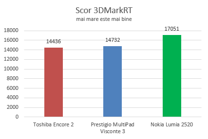 Nokia Lumia 2520, tableta, Windows RT 8.1, review, recenzie, performante, teste