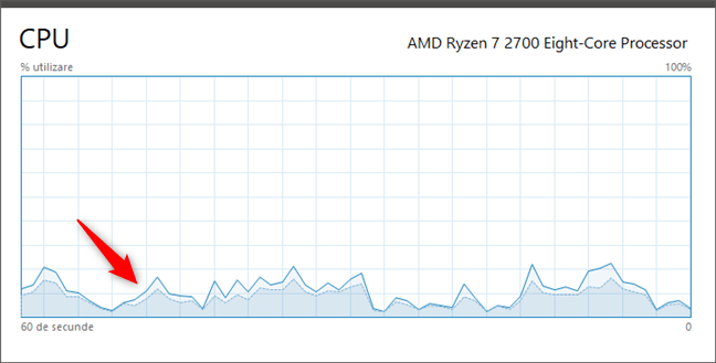 Timpii de kernel CPU sunt afișați în culori mai închise