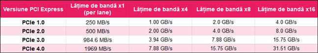 Versiuni de PCI Express și lățimi de bandă