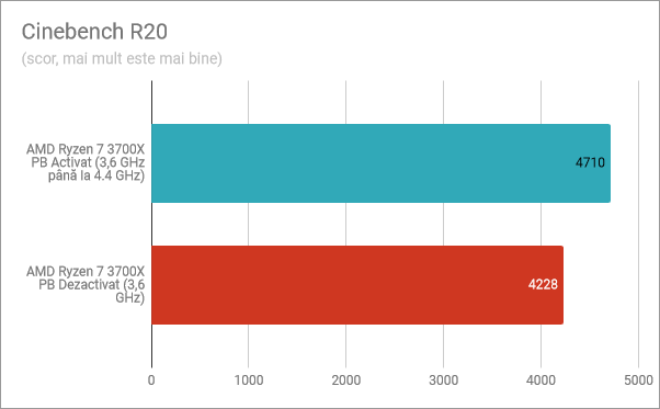 Cinebench R20: Precision Boost activat, Precision Boost dezactivat