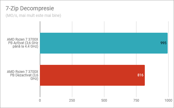 7-Zip Decompresie: Precision Boost activat, Precision Boost dezactivat