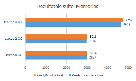 ReadyBoost, rezultate, benchmark, test, Windows