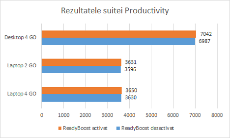 ReadyBoost, rezultate, benchmark, test, Windows