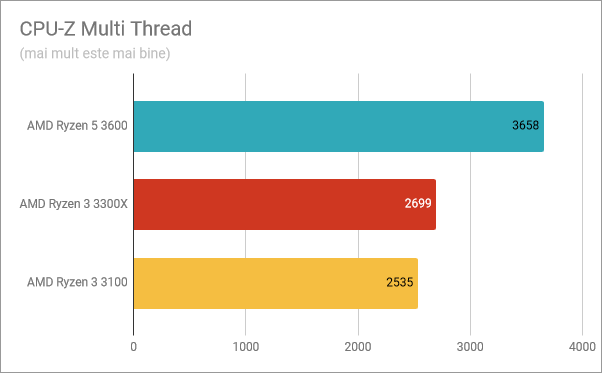 Rezultate benchmark în CPU-Z Multi Thread