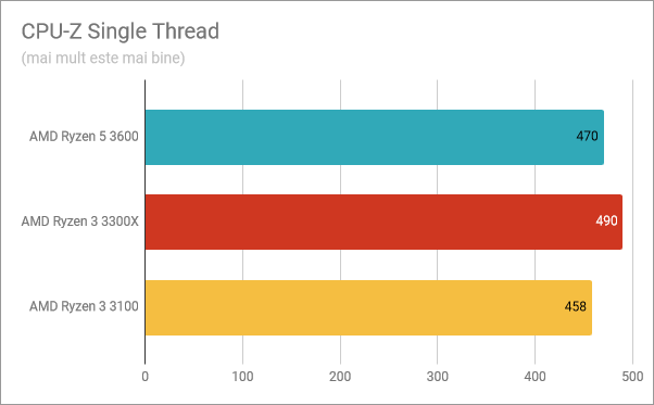 Rezultate benchmark în CPU-Z Single Thread