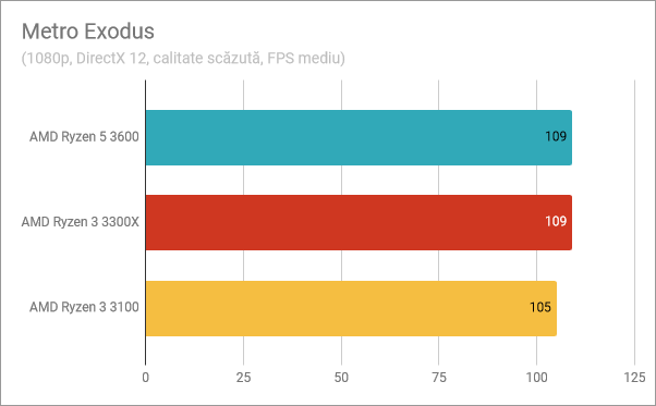 Rezultate benchmark în Metro Exodus