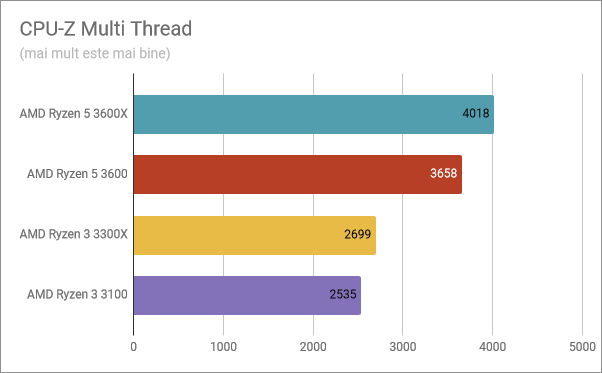 Rezultate benchmark în CPU-Z Multi Thread