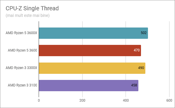 Rezultate benchmark în CPU-Z Single Thread