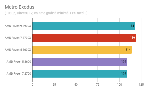 AMD Ryzen 5 3600: Rezultate în benchmark-ul din Metro Exodus