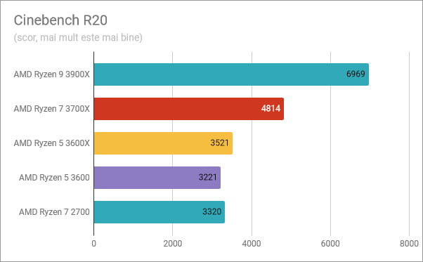 AMD Ryzen 5 3600: Rezultate în benchmark-ul Cinebench R20