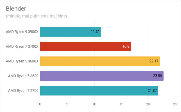 AMD Ryzen 5 3600: Rezultate în benchmark-ul Blender