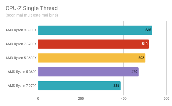 AMD Ryzen 5 3600: Rezultate în benchmark-ul CPU-Z Single Thread