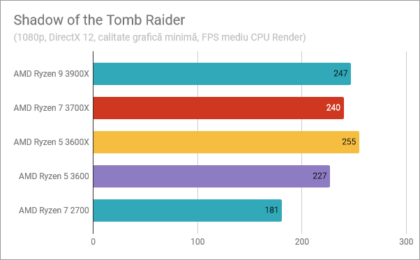 AMD Ryzen 5 3600: Rezultate în benchmark din Shadow of the Tomb Raider