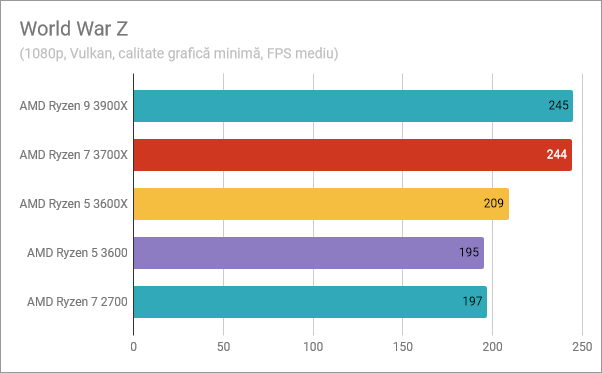 AMD Ryzen 5 3600: Rezultate în benchmark-ul din World War Z