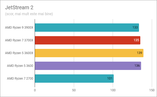 AMD Ryzen 5 3600: Rezultate în benchmark-ul JetStream 2